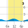 Knight Key tide chart for Sunday, April 3, 2022