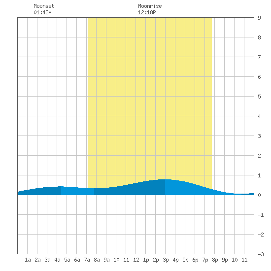 Knight Key tide chart for Friday, April 8, 2022
