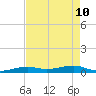 Knight Key tide chart for Tuesday, May 10, 2022