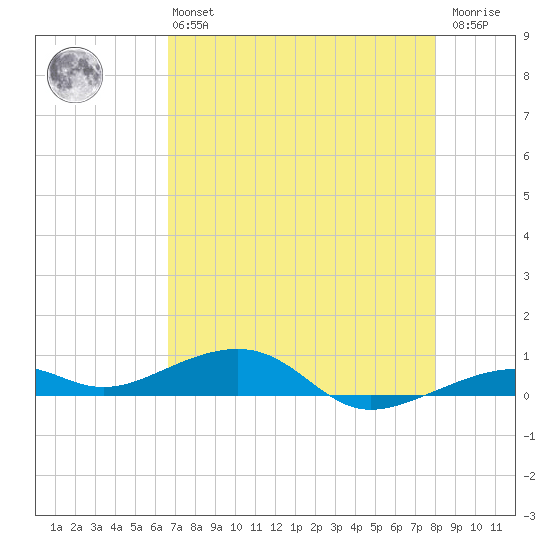 Knight Key tide chart for Monday, May 16, 2022