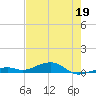 Knight Key tide chart for Thursday, May 19, 2022