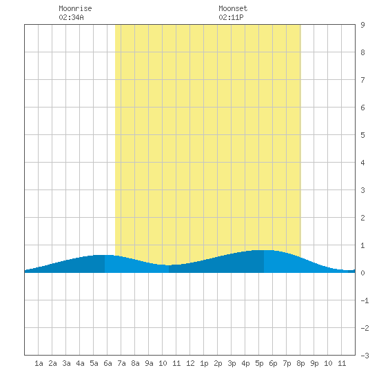 Knight Key tide chart for Monday, May 23, 2022