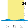 Knight Key tide chart for Tuesday, May 24, 2022