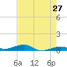Knight Key tide chart for Friday, May 27, 2022