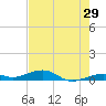 Knight Key tide chart for Sunday, May 29, 2022