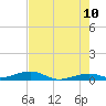 Knight Key tide chart for Friday, June 10, 2022