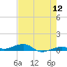 Knight Key tide chart for Sunday, June 12, 2022