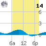 Knight Key tide chart for Tuesday, June 14, 2022