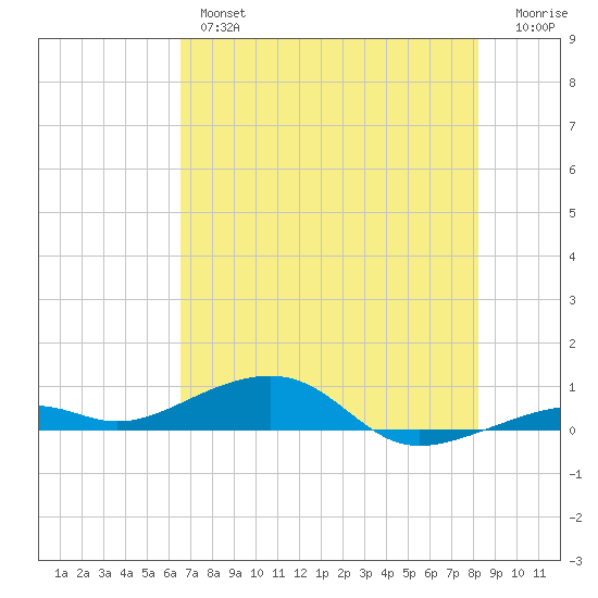 Knight Key tide chart for Wednesday, June 15, 2022