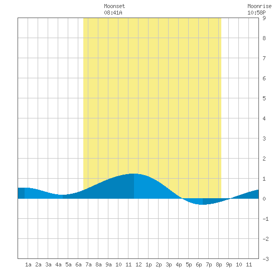 Knight Key tide chart for Thursday, June 16, 2022