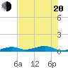 Knight Key tide chart for Monday, June 20, 2022