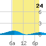 Knight Key tide chart for Friday, June 24, 2022