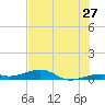 Knight Key tide chart for Monday, June 27, 2022