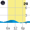 Knight Key tide chart for Tuesday, June 28, 2022