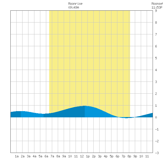Knight Key tide chart for Friday, June 3, 2022