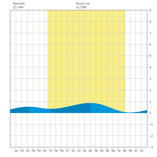 Knight Key tide chart for Sunday, June 5, 2022