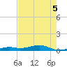 Knight Key tide chart for Sunday, June 5, 2022