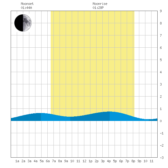 Knight Key tide chart for Tuesday, June 7, 2022