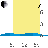 Knight Key tide chart for Tuesday, June 7, 2022