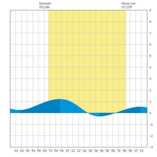 Knight Key tide chart for Tuesday, July 12, 2022