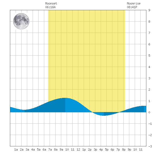 Knight Key tide chart for Wednesday, July 13, 2022