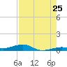 Knight Key tide chart for Monday, July 25, 2022