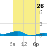 Knight Key tide chart for Tuesday, July 26, 2022