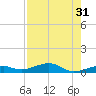 Knight Key tide chart for Sunday, July 31, 2022