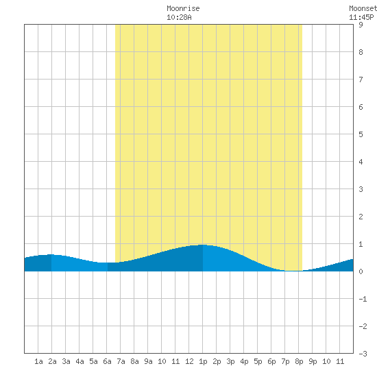 Knight Key tide chart for Sunday, July 3, 2022