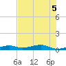 Knight Key tide chart for Tuesday, July 5, 2022