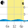 Knight Key tide chart for Wednesday, July 6, 2022