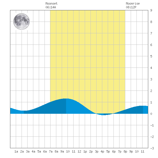 Knight Key tide chart for Thursday, August 11, 2022