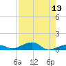 Knight Key tide chart for Saturday, August 13, 2022