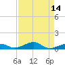 Knight Key tide chart for Sunday, August 14, 2022