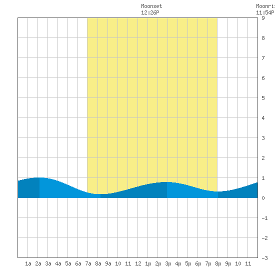 Knight Key tide chart for Wednesday, August 17, 2022