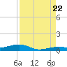 Knight Key tide chart for Monday, August 22, 2022