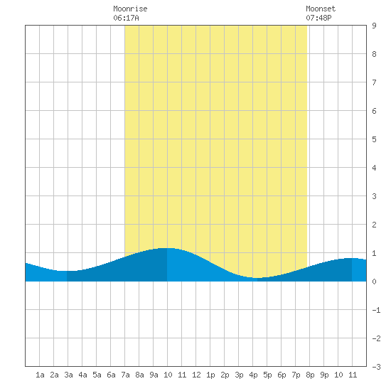 Knight Key tide chart for Friday, August 26, 2022