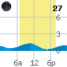 Knight Key tide chart for Saturday, August 27, 2022