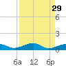 Knight Key tide chart for Monday, August 29, 2022