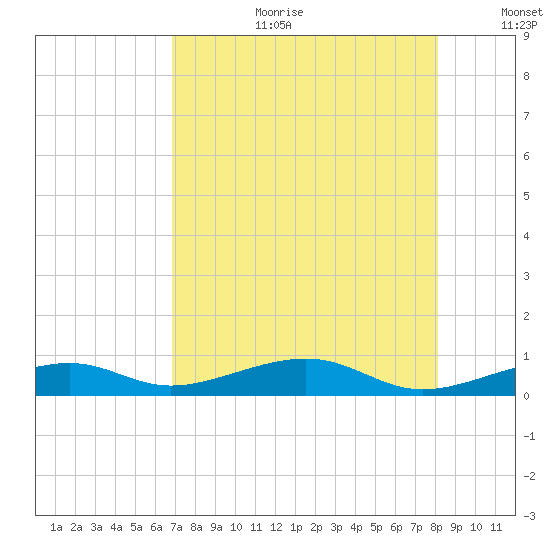 Knight Key tide chart for Tuesday, August 2, 2022