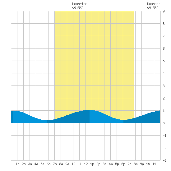 Knight Key tide chart for Tuesday, August 30, 2022