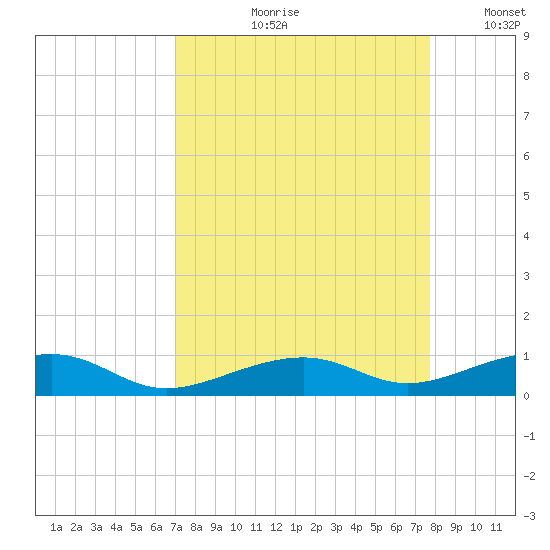 Knight Key tide chart for Wednesday, August 31, 2022