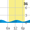 Knight Key tide chart for Wednesday, August 31, 2022