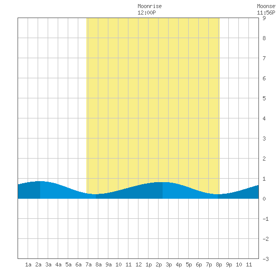 Knight Key tide chart for Wednesday, August 3, 2022