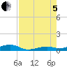 Knight Key tide chart for Friday, August 5, 2022