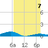 Knight Key tide chart for Sunday, August 7, 2022