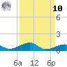 Knight Key tide chart for Saturday, September 10, 2022