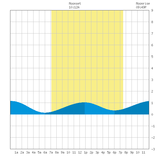 Knight Key tide chart for Tuesday, September 13, 2022