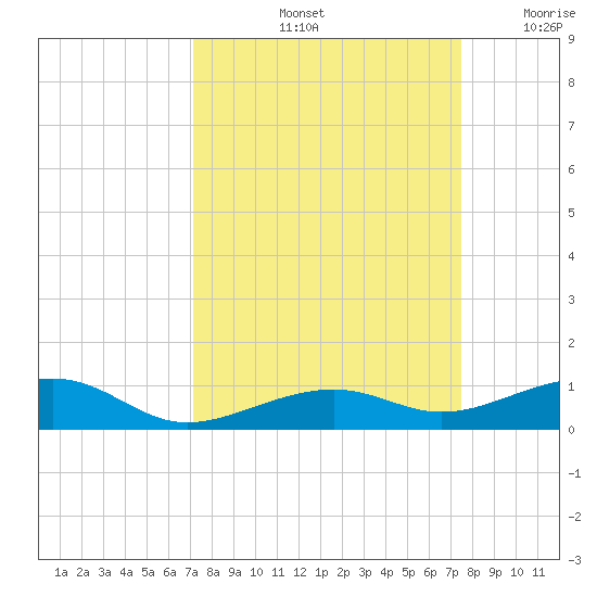 Knight Key tide chart for Wednesday, September 14, 2022