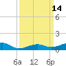Knight Key tide chart for Wednesday, September 14, 2022